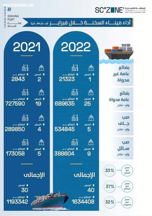 اقتصادية قناة السويس: ميناء السخنة يحقق معدلات نمو تتخطى الـ 30%