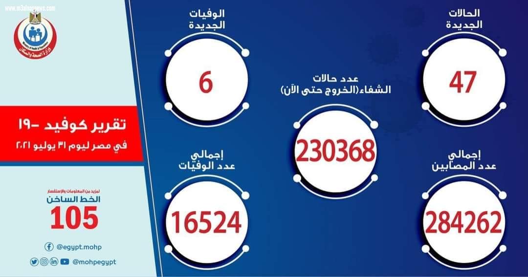 صحة الدقهلية : الإصابات بكورونا تعاود الارتفاع .. والحذر مطلوب
