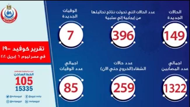 وزيرة الصحة تستعرض تحليلًا لحالة مصابين فيروس كورونا المتواجدين بالمستشفيات