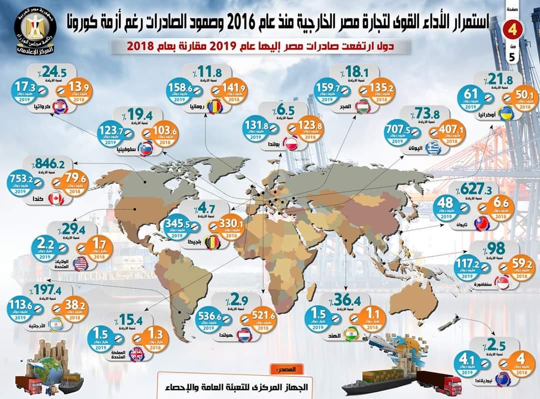 بالإنفوجراف...استمرار الأداء القوي للتجارة الخارجية المصرية منذ عام 2016 وصمود الصادرات رغم أزمة كورونا