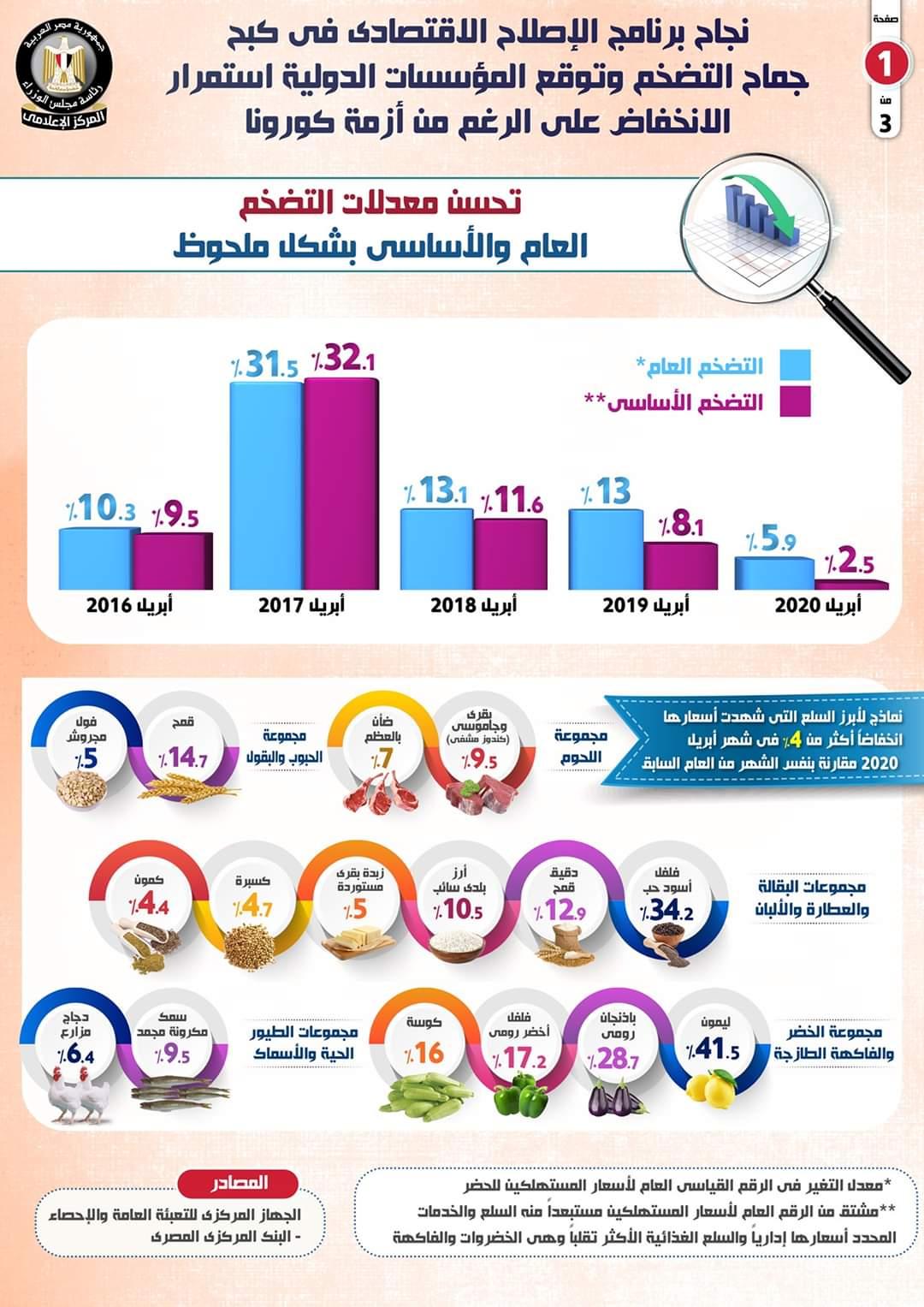 بالإنفوجراف... نجاح برنامج الإصلاح الاقتصادي في كبح جماح التضخم