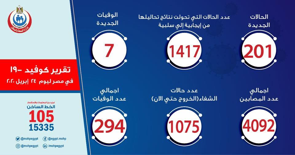 الصحة.. تسجيل 201 حالة إيجابية جديدة لفيروس كورونا..و7 حالات وفاة