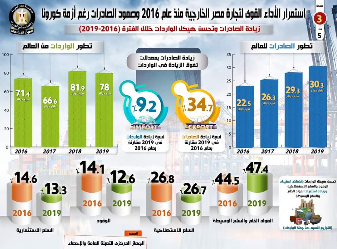 بالإنفوجراف...استمرار الأداء القوي للتجارة الخارجية المصرية منذ عام 2016 وصمود الصادرات رغم أزمة كورونا