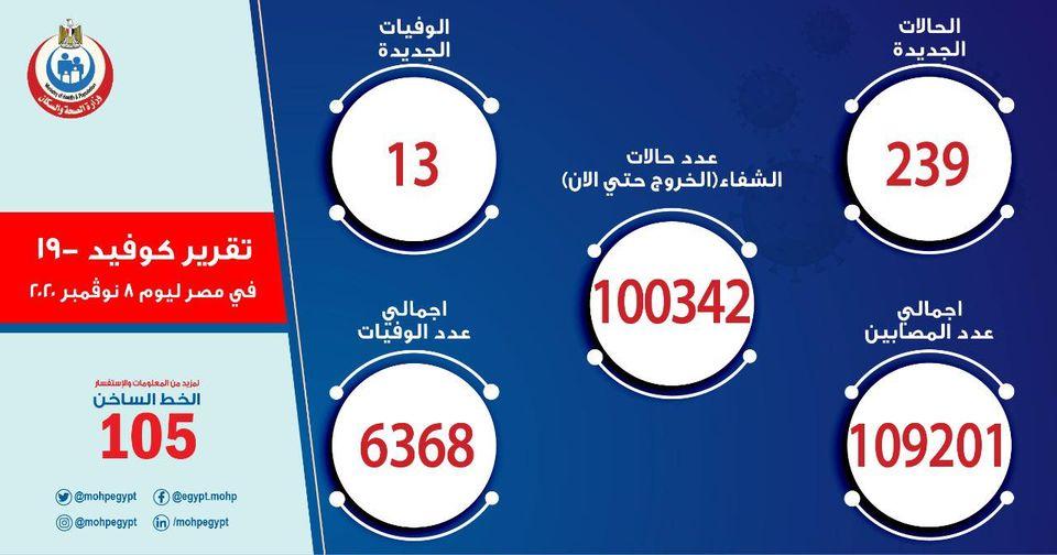 الصحة..تسجيل  239 حالة إيجابية جديدة لفيروس كورونا.. و 13 حالة وفاة