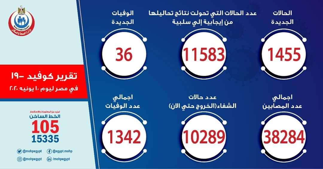 الصحة: تسجيل 1455 حالة إيجابية جديدة لفيروس كورونا.. و 36 حالة وفاة