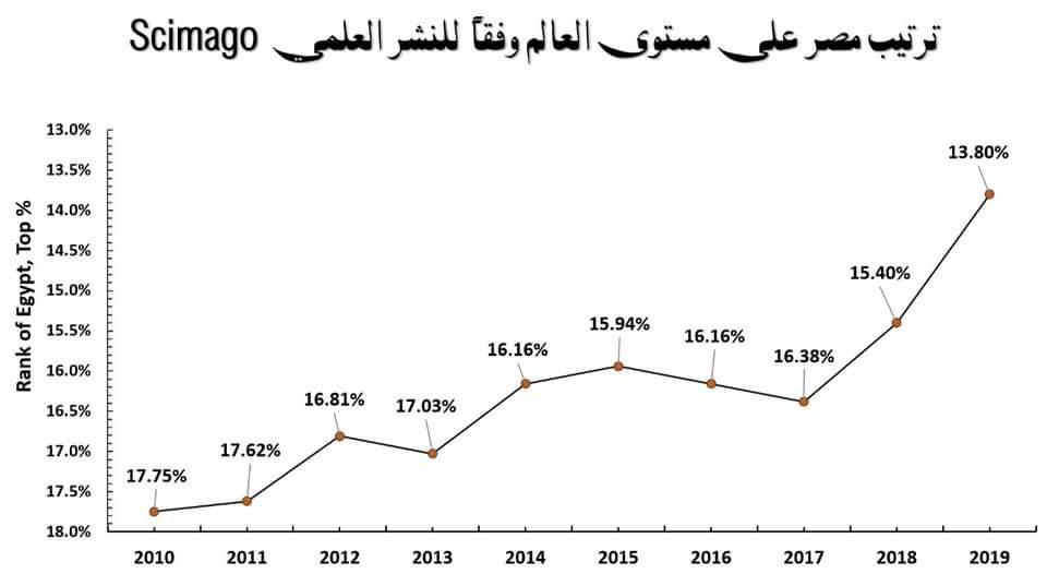 وزير التعليم العالي: مصر تتقدم 4 مراكز لتحتل المرتبة 32 من بين 231 دولة في تصنيف Scimago الأسباني 