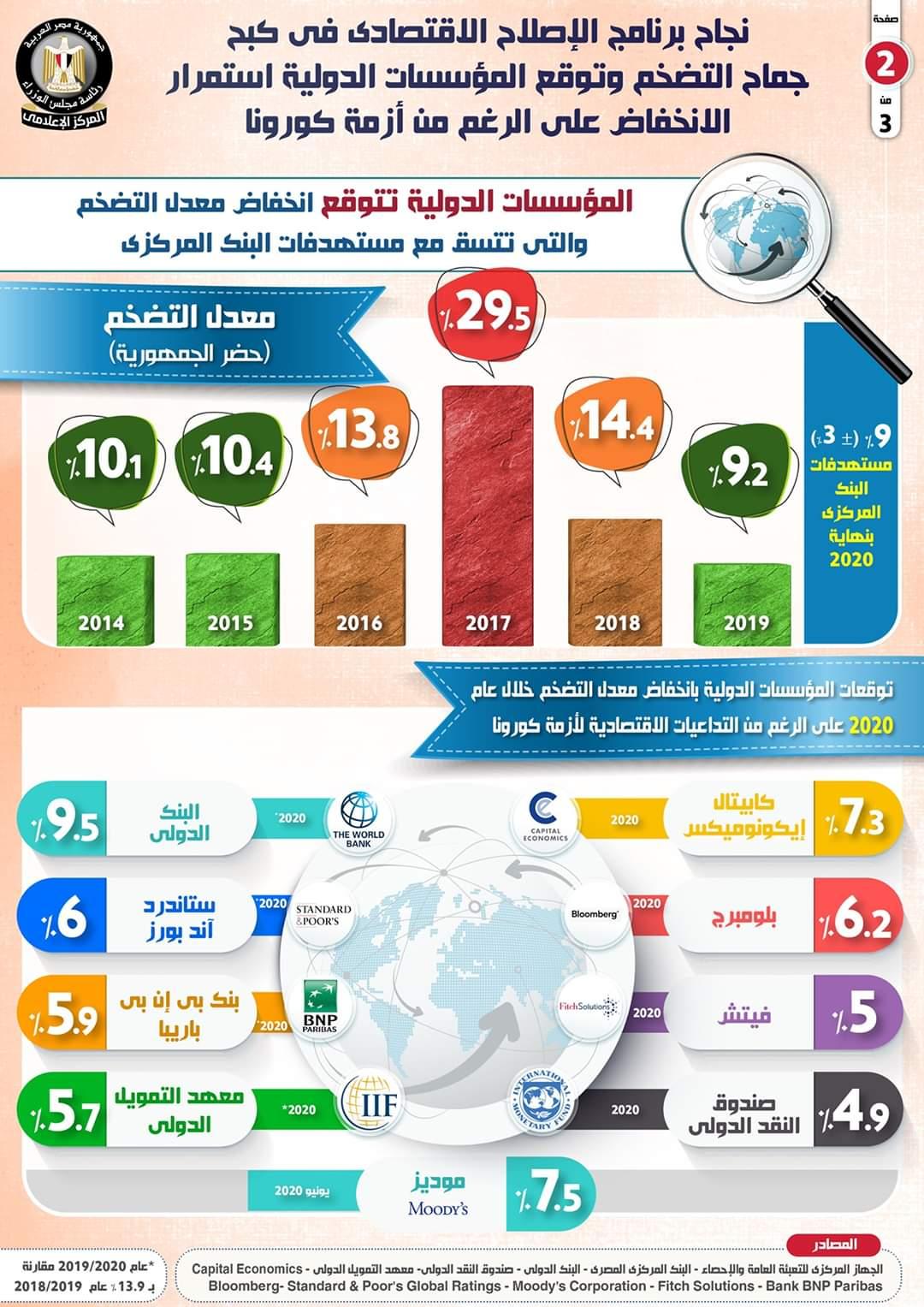 بالإنفوجراف... نجاح برنامج الإصلاح الاقتصادي في كبح جماح التضخم