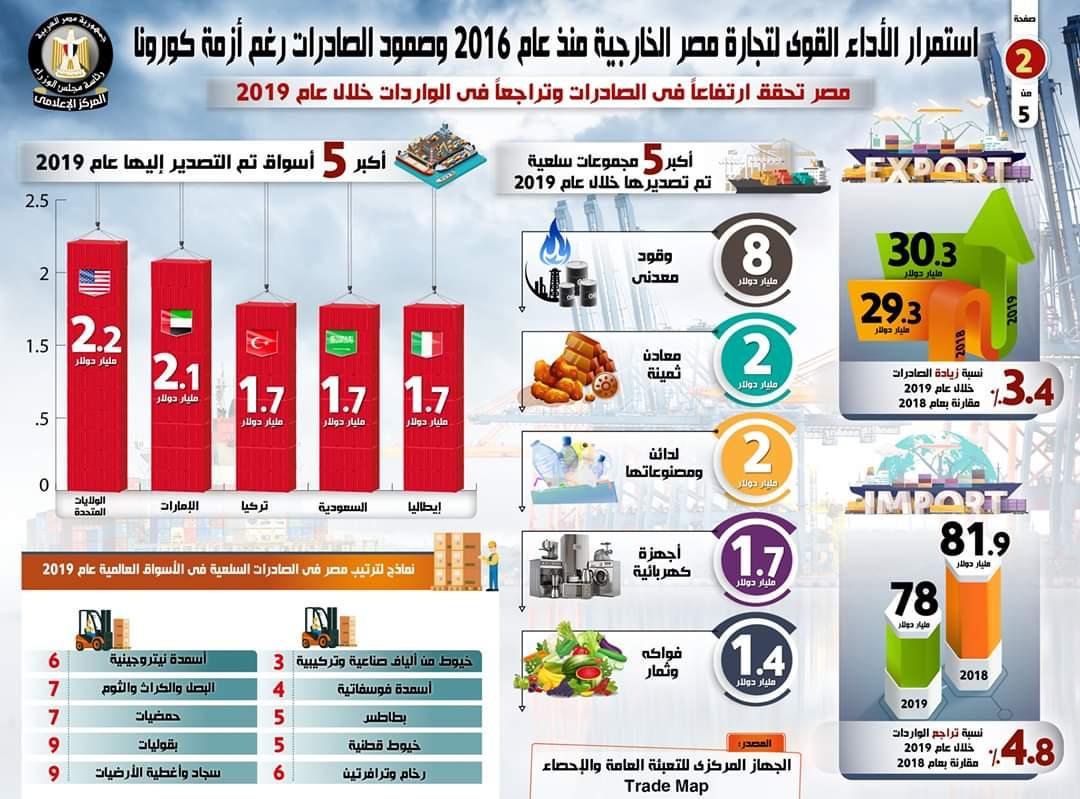 بالإنفوجراف...استمرار الأداء القوي للتجارة الخارجية المصرية منذ عام 2016 وصمود الصادرات رغم أزمة كورونا