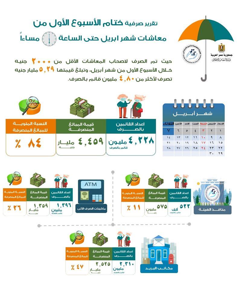 التضامن : صرف ٤ مليار ونصف من معاشات شهر ابريل.. وغدا البدء فى صرف المعاشات لمن يزيد معاشه عن 2000 جنيه