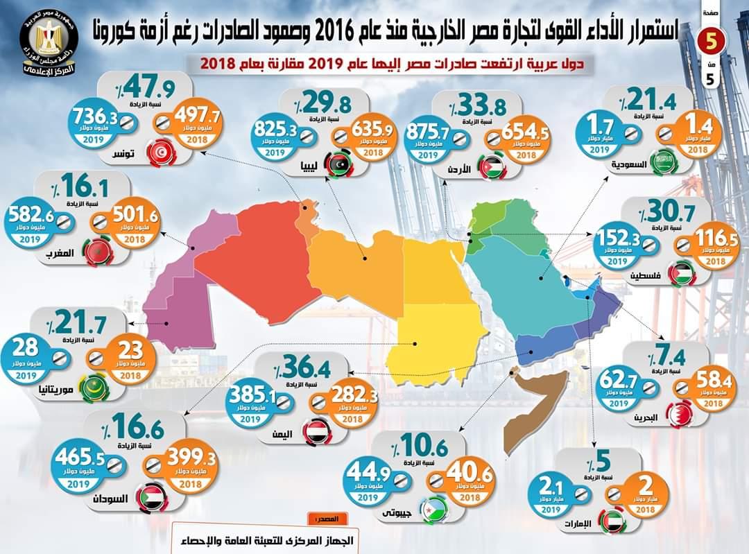 بالإنفوجراف...استمرار الأداء القوي للتجارة الخارجية المصرية منذ عام 2016 وصمود الصادرات رغم أزمة كورونا