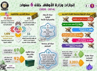 بالإنفوجراف... إنجازات وزارة الأوقاف خلال 6 سنوات (2014 – 2020)