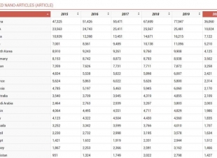 وزير التعليم العالي: مصر تتقدم 4 مراكز لتحتل المرتبة 32 من بين 231 دولة في تصنيف Scimago الأسباني 