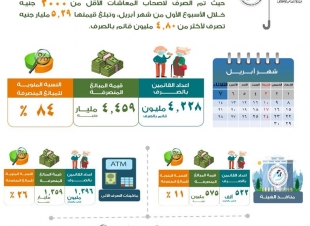 التضامن : صرف ٤ مليار ونصف من معاشات شهر ابريل.. وغدا البدء فى صرف المعاشات لمن يزيد معاشه عن 2000 جنيه