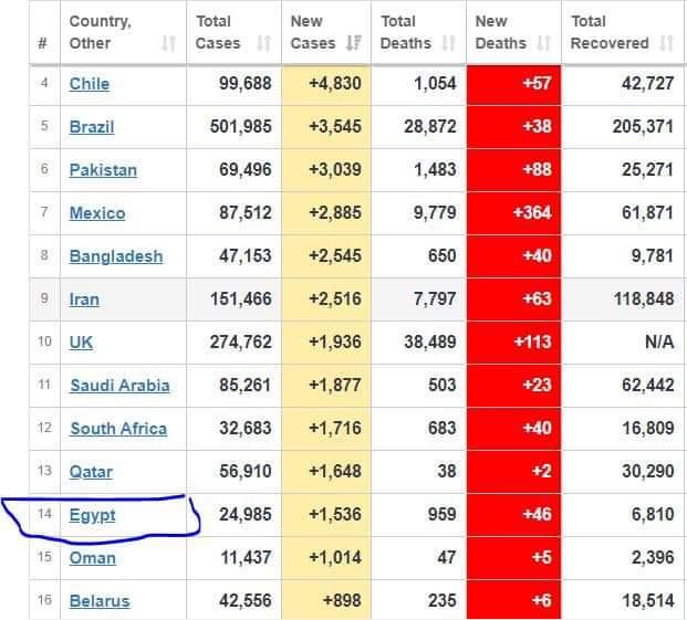 مصر تقفز للمركز الـ14 فى الحالات اليومية المصابة بكورونا على مستوى العالم