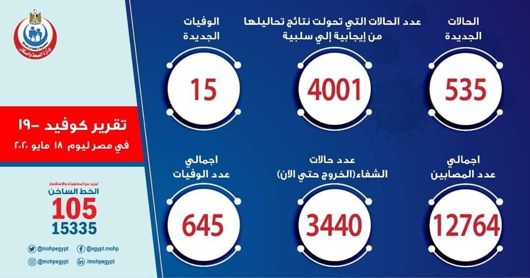 الصحة: ارتفاع حالات الشفاء من مصابي فيروس كورونا إلى 3440 وخروجهم من مستشفيات العزل والحجر الصحي