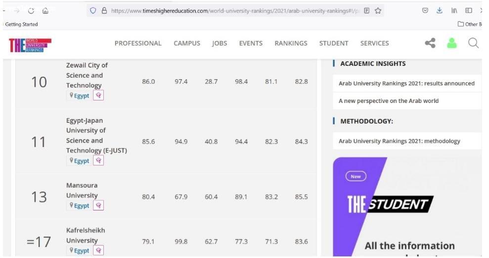 جامعة كفر الشيخ: المركز الأول محليا والثالث عربيا في استشهادات الأبحاث والرابع محليا ومن أفضل 17 جامعة عربية