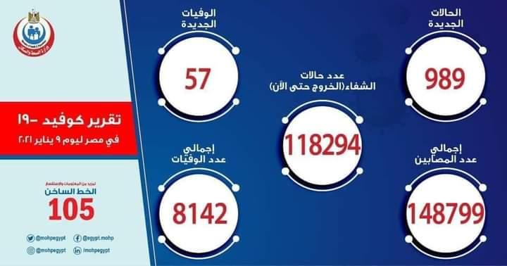 ارتفاع حالات الشفاء من كورونا إلى 118294.. و989 حالة إيجابية جديدة و 57 حالة وفاة