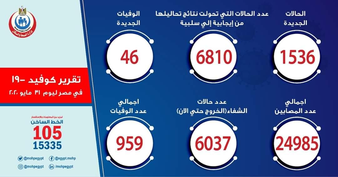 الصحة: تسجيل 1536 حالة إيجابية جديدة لفيروس كورونا.. و 46 حالة وفاة