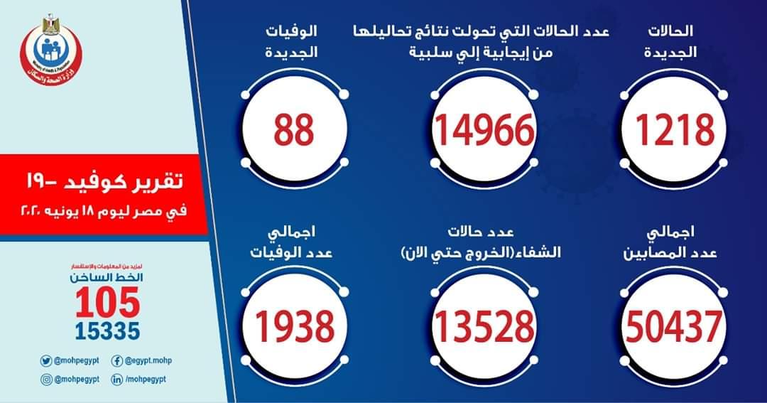 الصحة: تسجيل 1218 حالة إيجابية جديدة لفيروس كورونا.. و 88 حالة وفاة