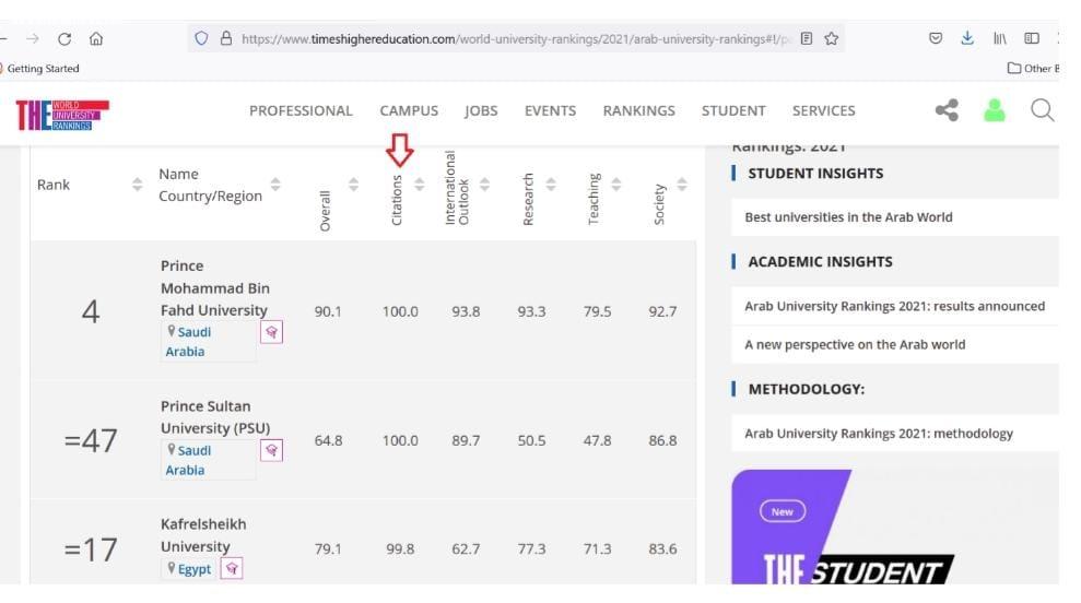 جامعة كفر الشيخ: المركز الأول محليا والثالث عربيا في استشهادات الأبحاث والرابع محليا ومن أفضل 17 جامعة عربية