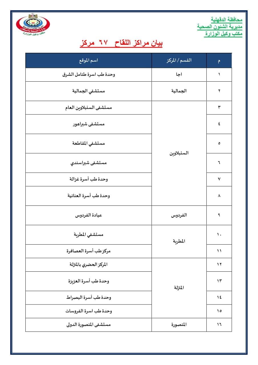 زيادة 22 مركز جديد لتطعيم المسافرين للخارج بلقاح كورونا بالدقهلية واستخراج الشهادات المعتمدة ليصبح الاجمالي 30 مركز.