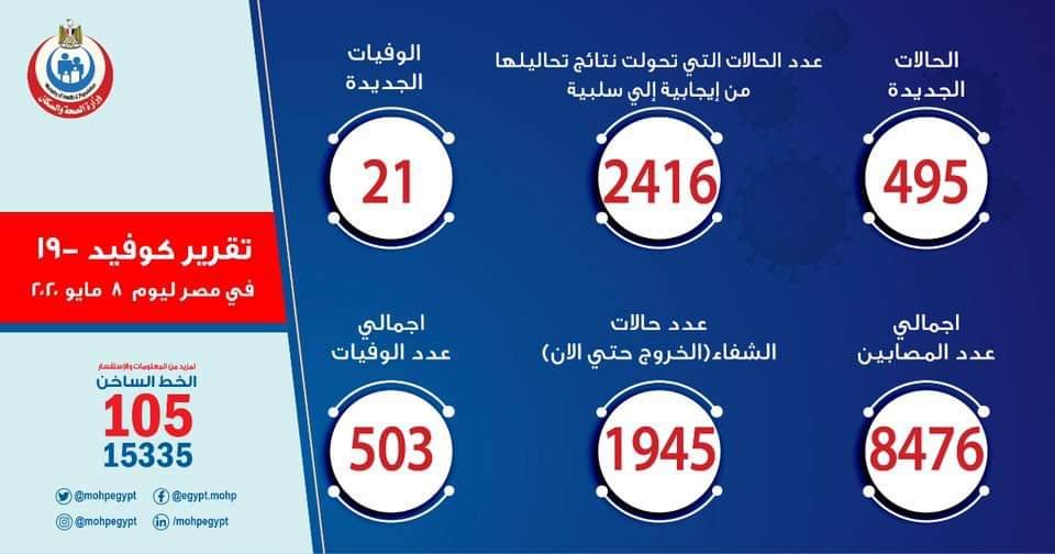 الصحة: ارتفاع حالات الشفاء من مصابي فيروس كورونا إلى 1945 وخروجهم من مستشفيات العزل والحجر الصحي