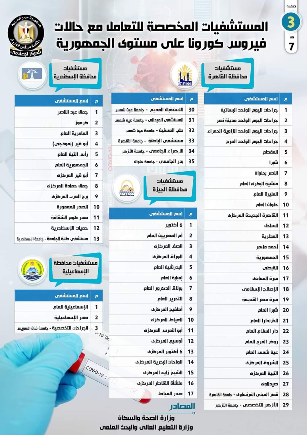 بالإنفوجراف... تعرف على المستشفيات المخصصة لتشخيص وعلاج حالات فيروس كورونا على مستوى الجمهورية