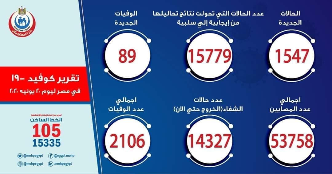 الصحة: تسجيل 1547 حالة إيجابية جديدة لفيروس كورونا.. و 89 حالة وفاة