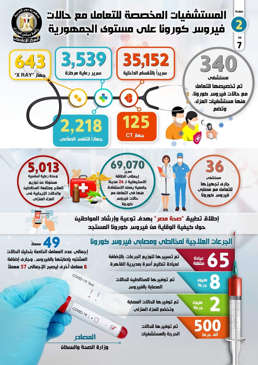 بالإنفوجراف... تعرف على المستشفيات المخصصة لتشخيص وعلاج حالات فيروس كورونا على مستوى الجمهورية