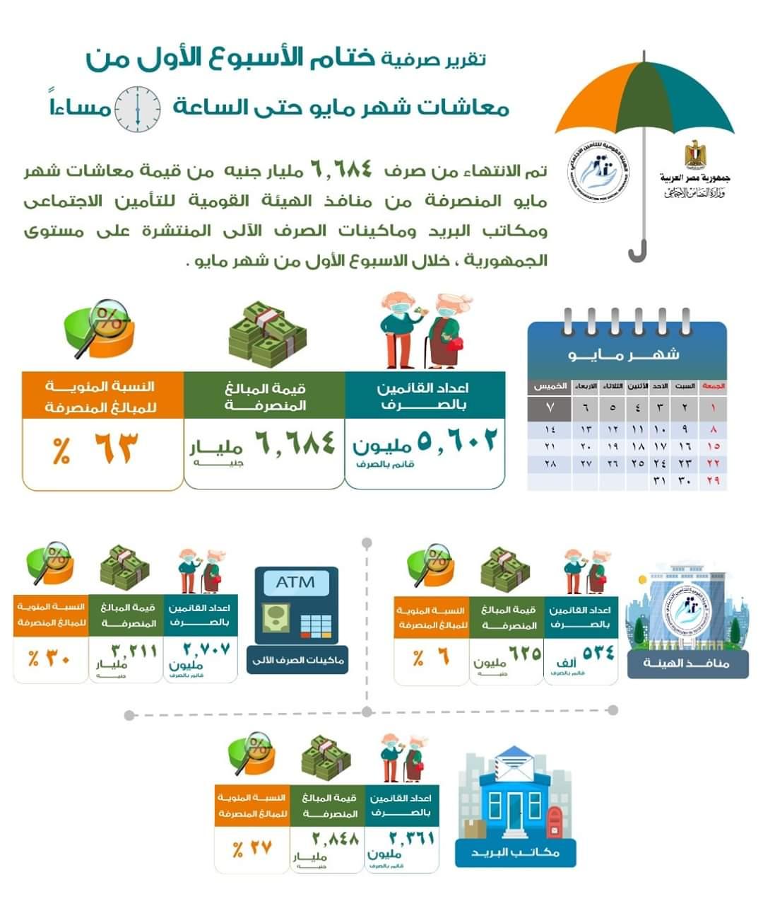 بالانفوجراف ... التضامن تعلن عن صرف 6.684 مليار جنيه من معاشات  شهر مايو