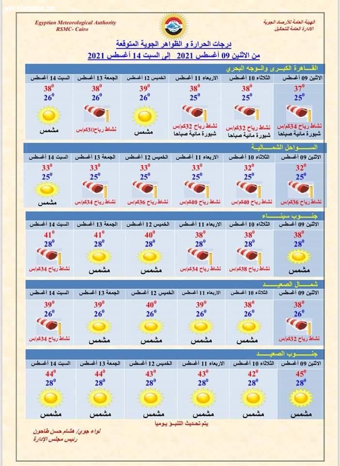 الأرصاد | درجات الحرارة المتوقعة من الإثنين 9 أغسطس إلى السبت 14 أغسطس