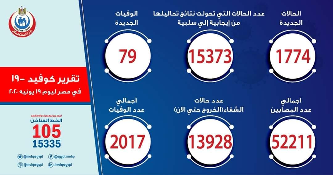 الصحة: تسجيل 1774 حالة إيجابية جديدة لفيروس كورونا.. و 79 حالة وفاة