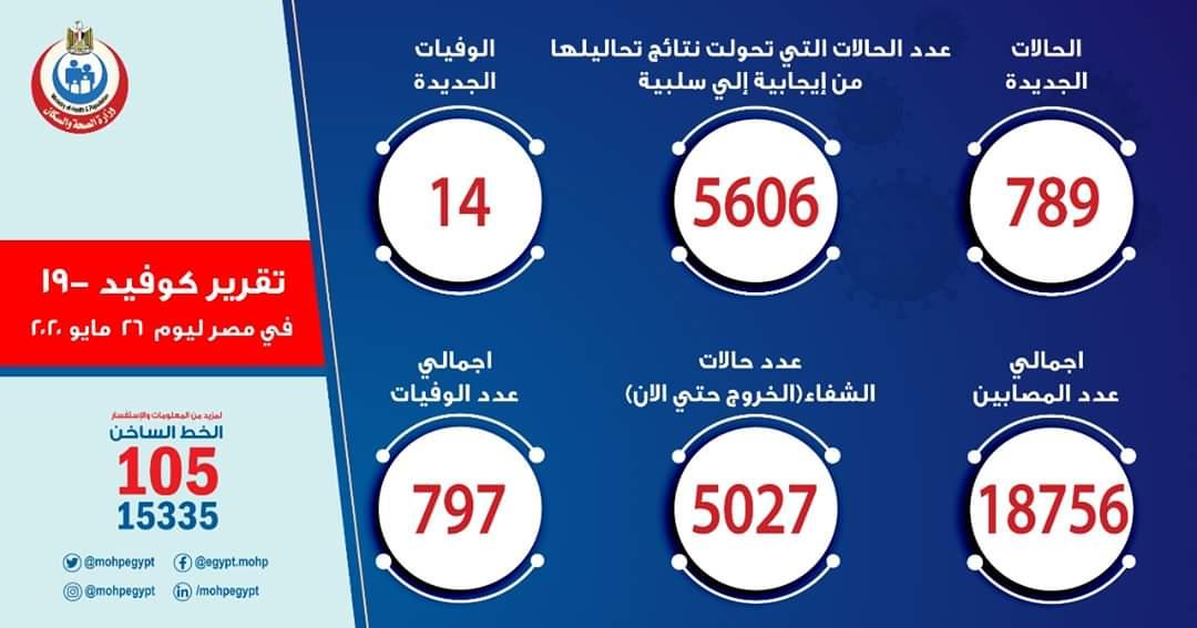 الصحة: تسجيل 789 حالة إيجابية جديدة لفيروس كورونا.. و 14 حالة وفاة