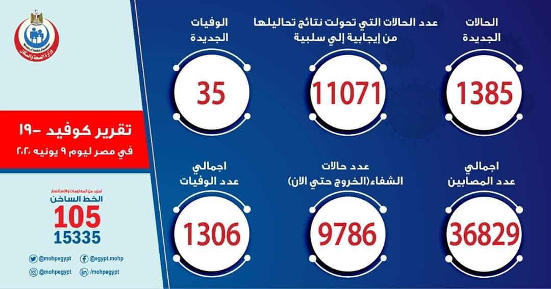 الصحة: ارتفاع عدد الحالات التي تحولت نتيجة تحاليلها من إيجابية إلى سلبية لفيروس كورونا إلى 11071 حالة