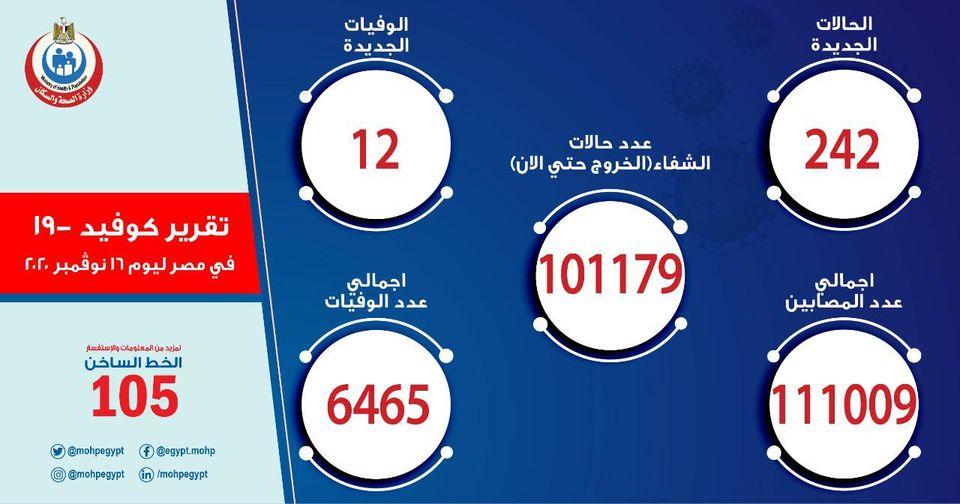 الصحة..تسجيل  242 حالة إيجابية جديدة لفيروس كورونا.. و 12 حالة وفاة