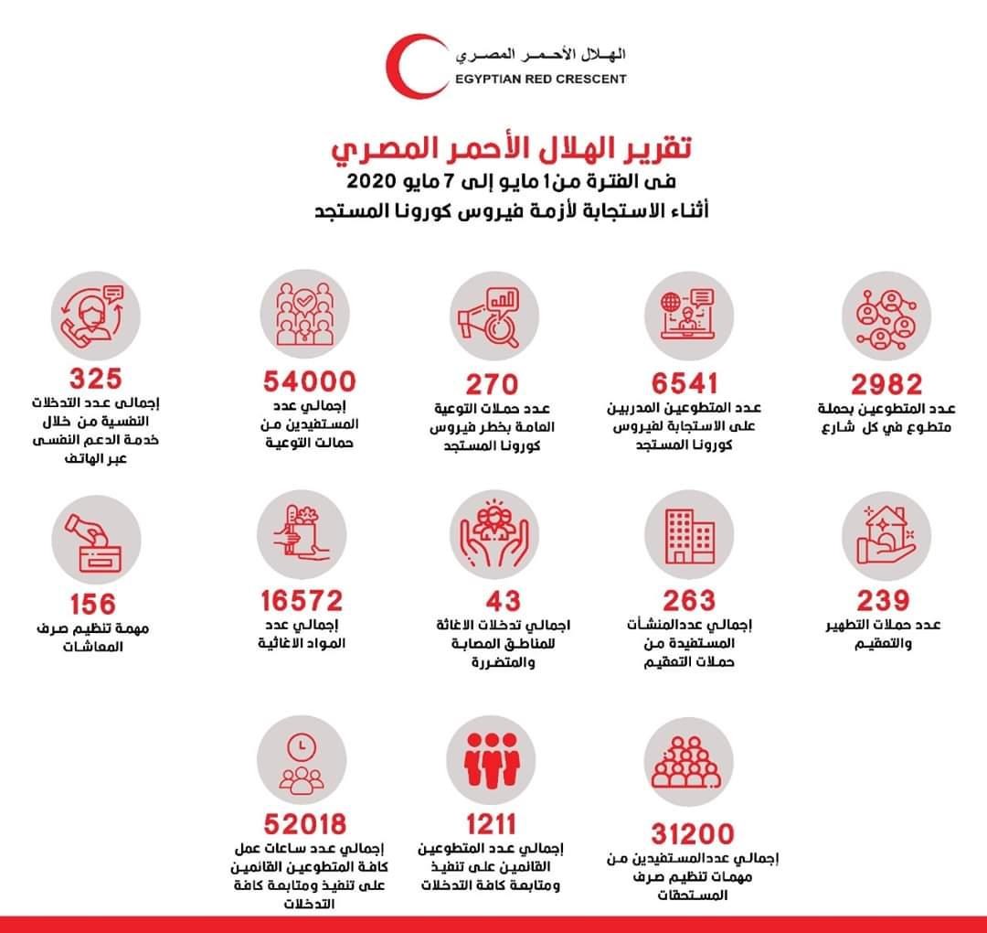 الهلال الأحمر المصري مستمرا في تنفيذ تدخلات ميدانية لمواجهة فيروس كورونا المستجد 