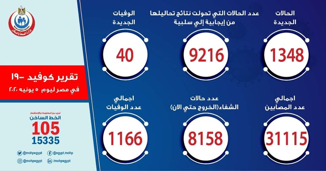 الصحة: تسجيل 1348 حالة إيجابية جديدة لفيروس كورونا.. و 40 حالة وفاة