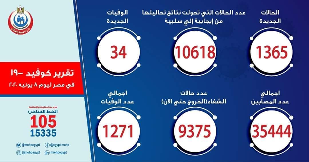 الصحة: تسجيل 1365 حالة إيجابية جديدة لفيروس كورونا.. و 34 حالة وفاة