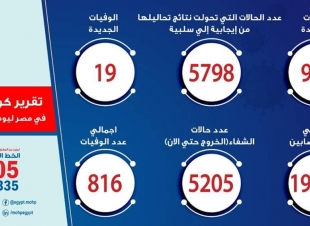 مصر تحقق اعلى معدل يومى ب910 اصابه بفيروس كورونا وتقترب من 20000مصاب 