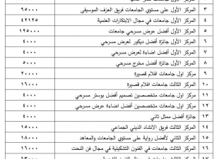 طلاب جامعة عين شمس يتصدرون جوائز مهرجان إبداع في موسمه الثامن