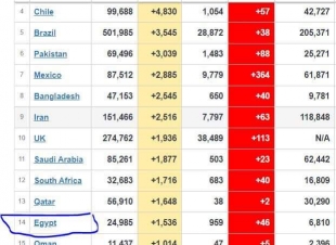 مصر تقفز للمركز الـ14 فى الحالات اليومية المصابة بكورونا على مستوى العالم