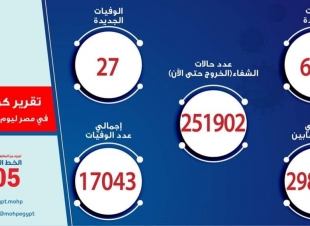 الصحة: تسجيل 692 حالة إيجابية جديدة بفيروس كورونا .. و 27 حالة وفاة