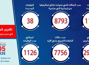 الصحة: تسجيل 1152 حالة إيجابية جديدة لفيروس كورونا.. و 38 حالة وفاة