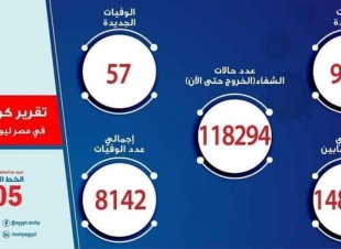 ارتفاع حالات الشفاء من كورونا إلى 118294.. و989 حالة إيجابية جديدة و 57 حالة وفاة