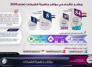 مصر تتقدم في 