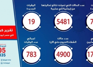 الصحة: تسجيل 702 حالة إيجابية جديدة لفيروس كورونا.. و 19 حالة وفاة