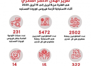 الهلال الأحمر المصري مستمر في مواجهة فيروس كورونا المستجد (كوفيد -19)