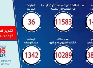 الصحة: تسجيل 1455 حالة إيجابية جديدة لفيروس كورونا.. و 36 حالة وفاة