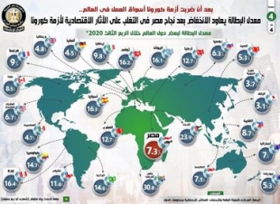 إنخفاض نسبه البطاله لمعدل غير مسبوق منذ عام ٢٠١٠