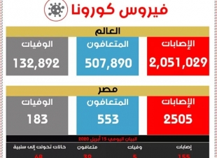 الصحة: وأخر مستجدات فيروس كورونا في مصر